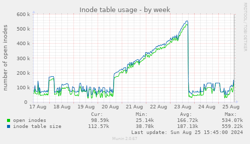 Inode table usage