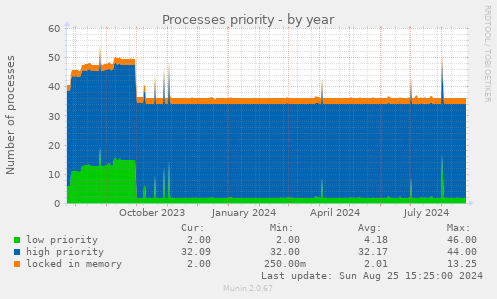 Processes priority