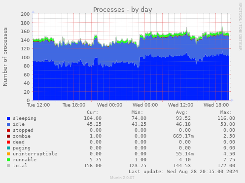 Processes