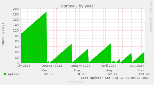 Uptime