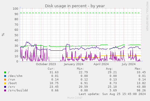 Disk usage in percent