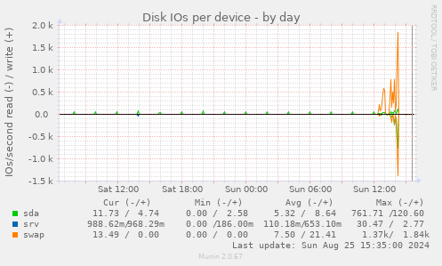 Disk IOs per device