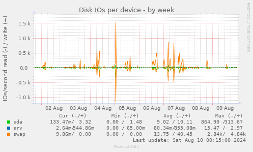 Disk IOs per device