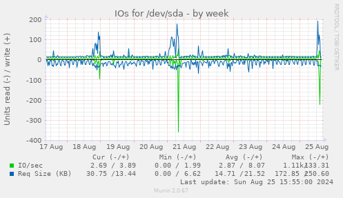 IOs for /dev/sda