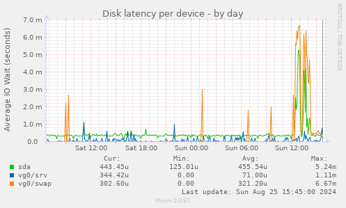 Disk latency per device