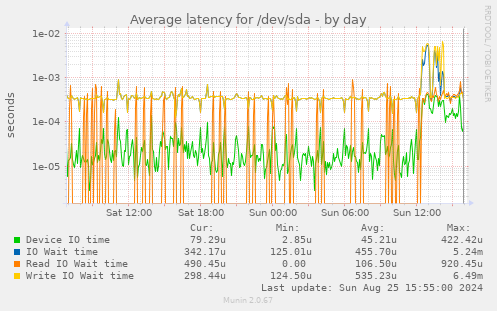 Average latency for /dev/sda