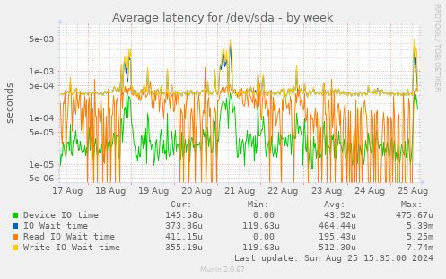 Average latency for /dev/sda