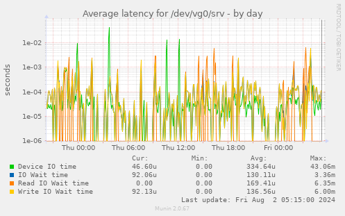 Average latency for /dev/vg0/srv