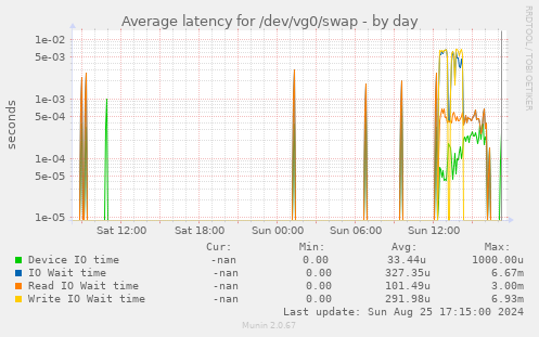 Average latency for /dev/vg0/swap