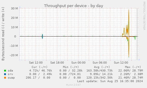 Throughput per device