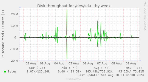 Disk throughput for /dev/sda