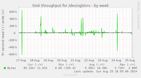 Disk throughput for /dev/vg0/srv