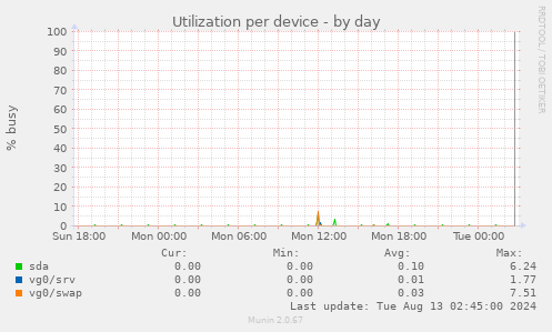 Utilization per device