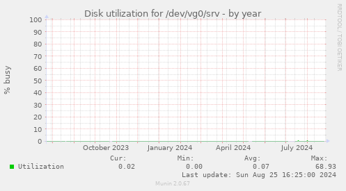 Disk utilization for /dev/vg0/srv