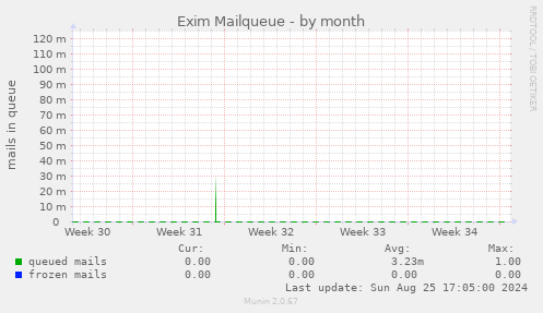 Exim Mailqueue