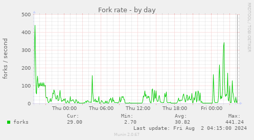 Fork rate