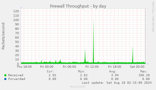 Firewall Throughput