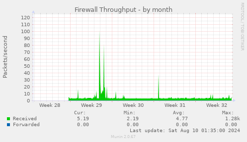 Firewall Throughput