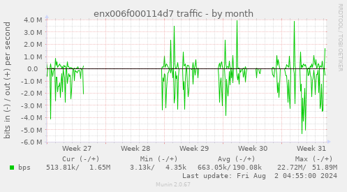 enx006f000114d7 traffic