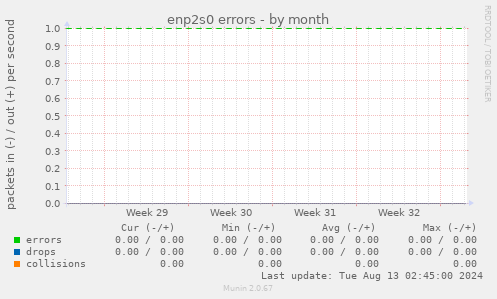 enp2s0 errors