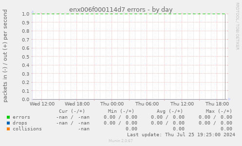 enx006f000114d7 errors