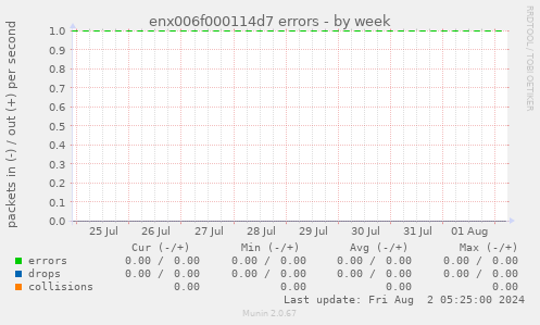 enx006f000114d7 errors