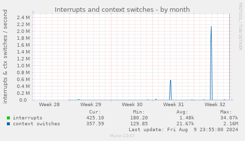 Interrupts and context switches