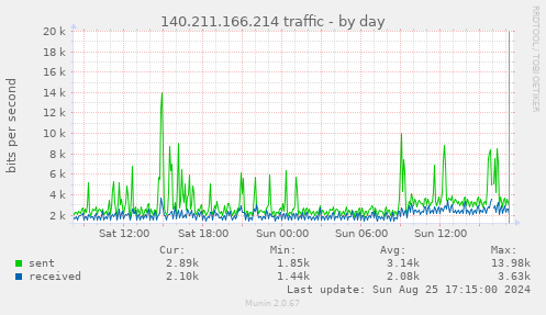 140.211.166.214 traffic