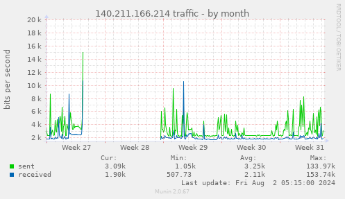 140.211.166.214 traffic