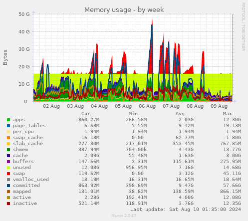 Memory usage