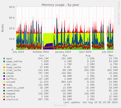 Memory usage