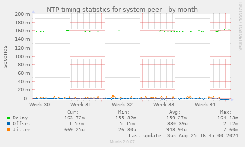 NTP timing statistics for system peer