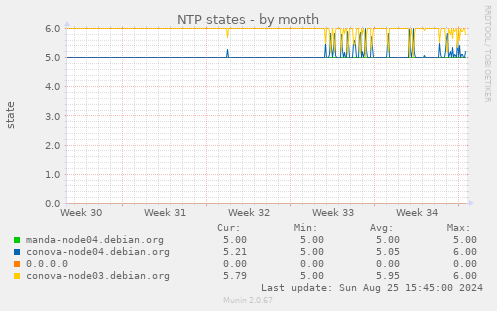 NTP states