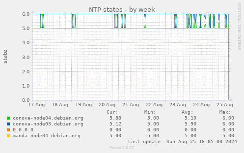 NTP states