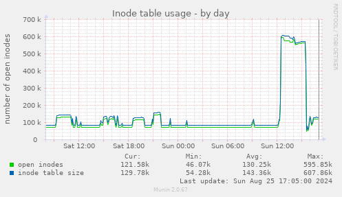 Inode table usage