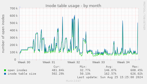 Inode table usage