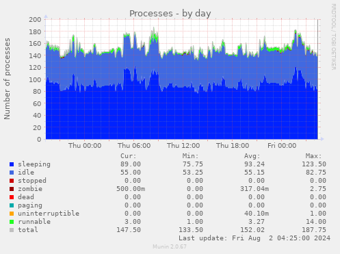 Processes