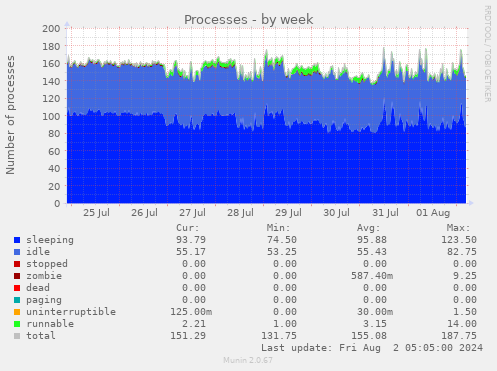 Processes