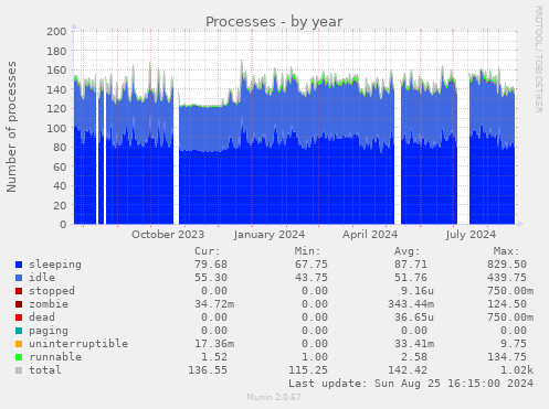 Processes