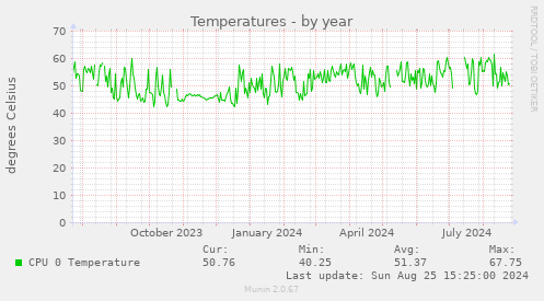 Temperatures