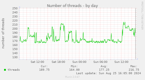 Number of threads