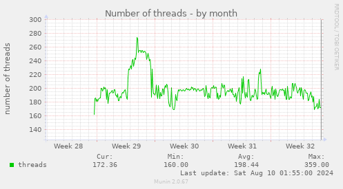 Number of threads