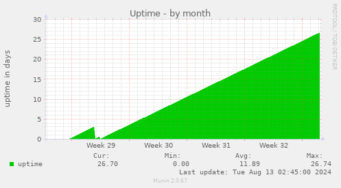 Uptime