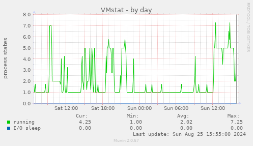 VMstat