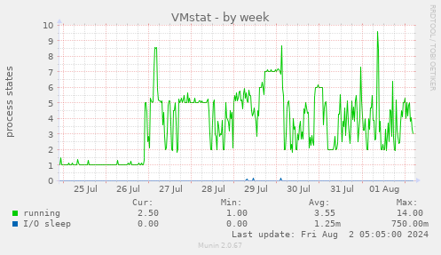 VMstat