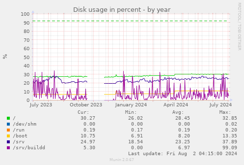 Disk usage in percent