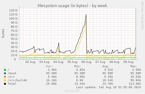 Filesystem usage (in bytes)