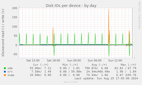 Disk IOs per device