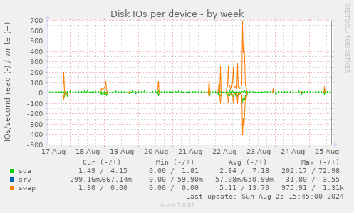 Disk IOs per device