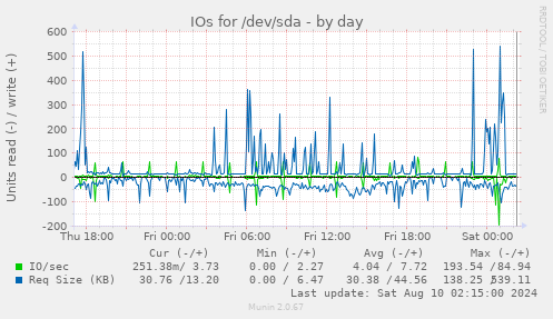 IOs for /dev/sda